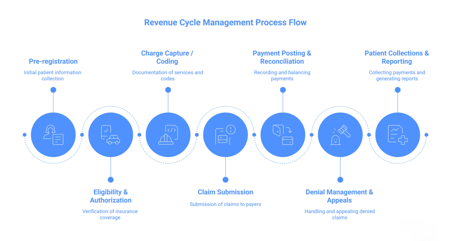 Revenue Cycle Management in Healthcare: Process & Solutions