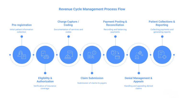 Revenue Cycle Management in Healthcare: Process & Solutions