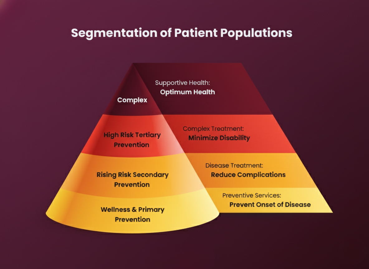 Segmentation of Patient Populations